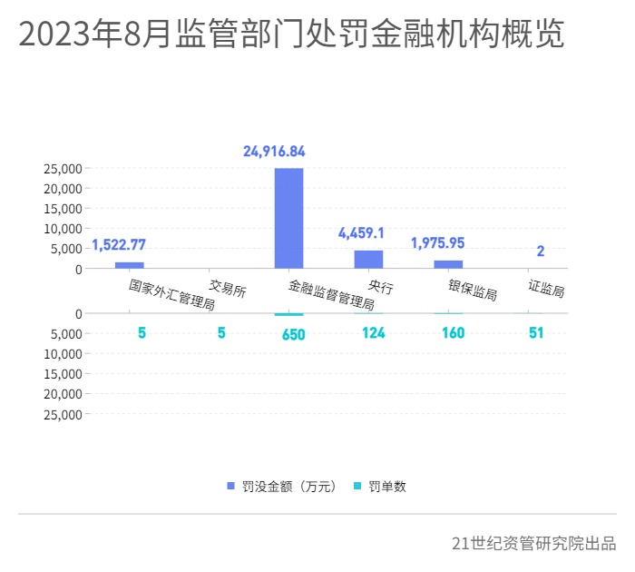 8月金融机构被罚没3.29亿，11家银行涉不良违规，东方、华融被罚没2424万